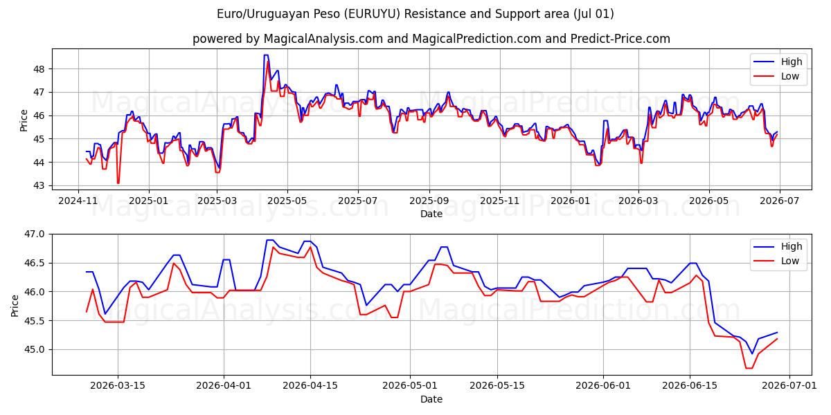 Euro/Peso uruguayo (EURUYU) Support and Resistance area (30 Jun) 