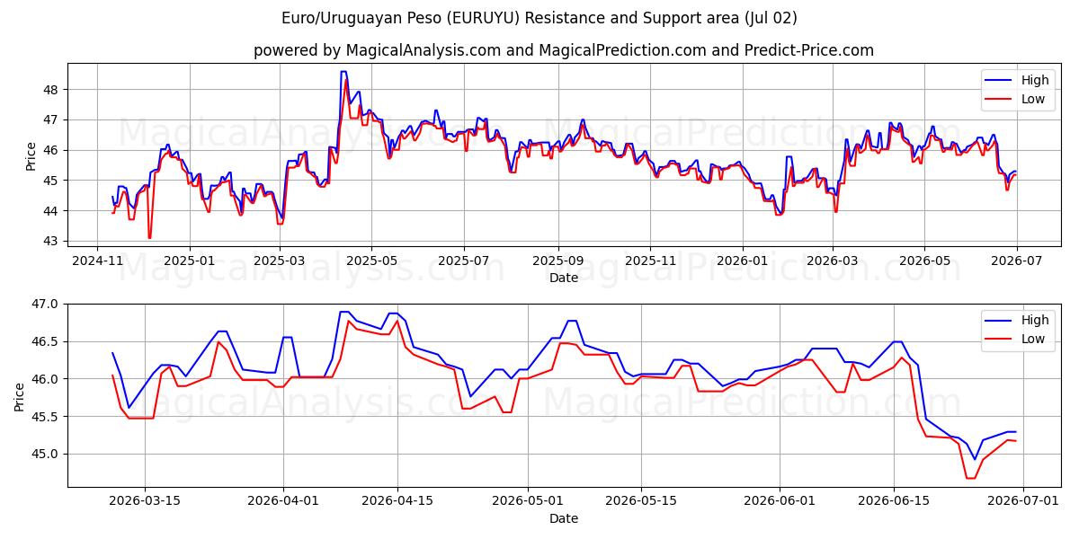  Euro/Uruguayischer Peso (EURUYU) Support and Resistance area (01 Jul) 