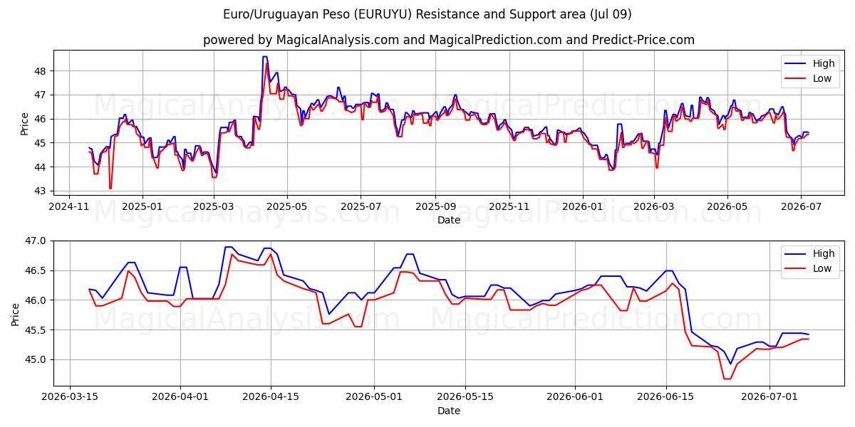  Euro/uruguayansk peso (EURUYU) Support and Resistance area (06 Jul) 
