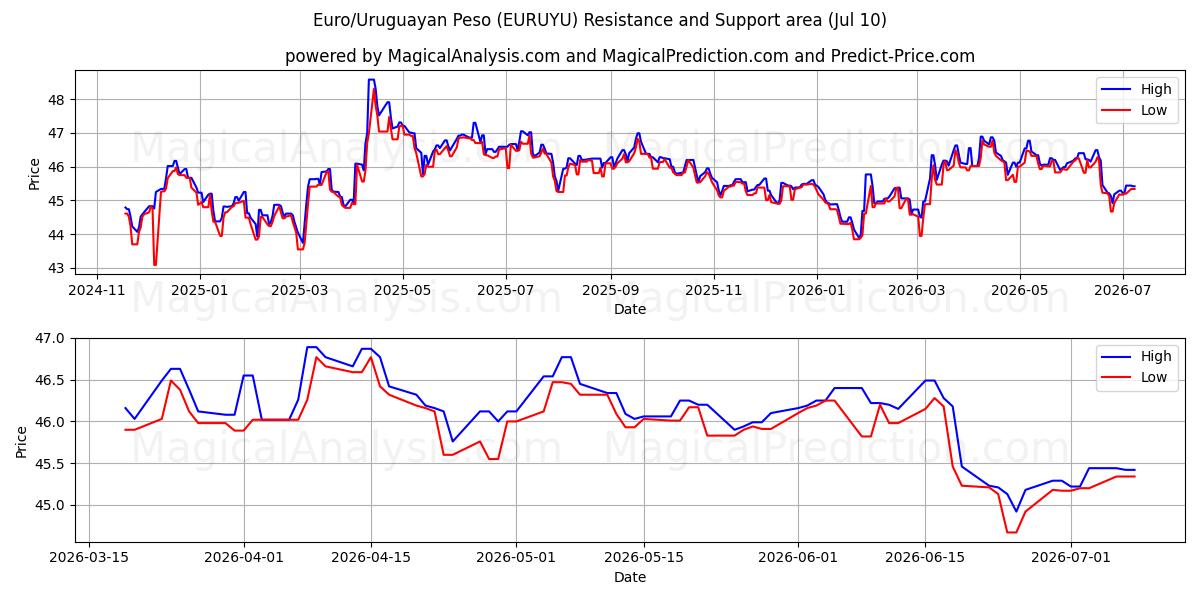  유로/우루과이 페소 (EURUYU) Support and Resistance area (09 Jul) 