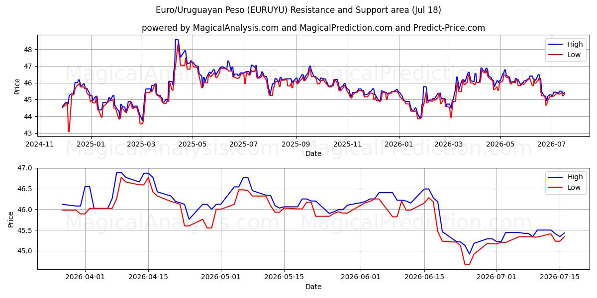  Euro/uruguayanske peso (EURUYU) Support and Resistance area (17 Jul) 