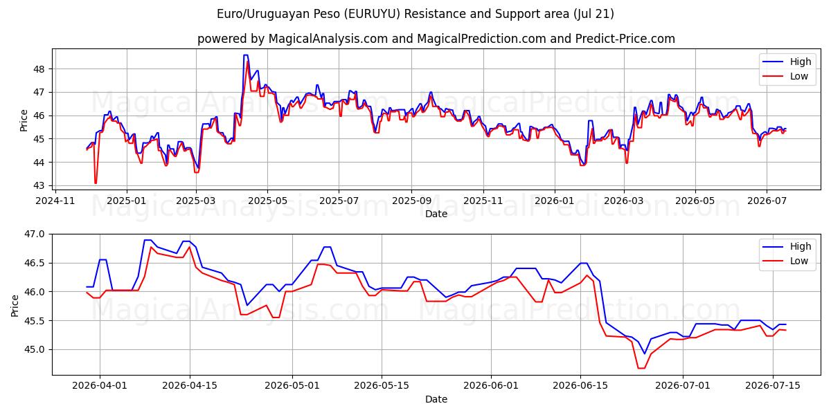  Euro/Peso uruguayo (EURUYU) Support and Resistance area (20 Jul) 