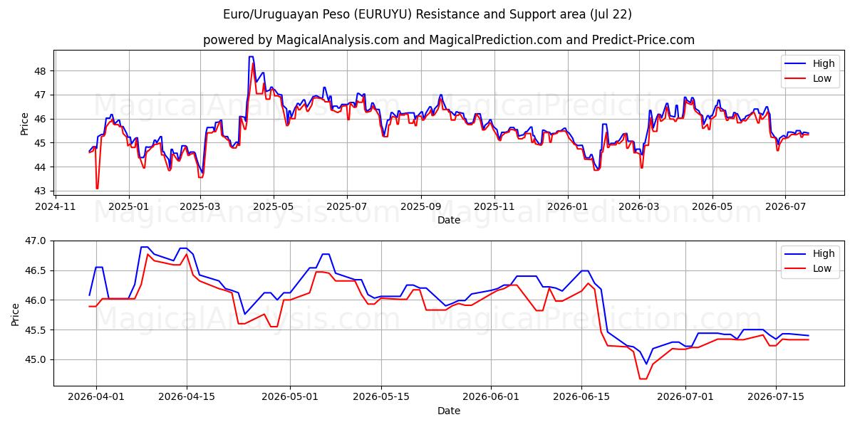 Euro/Uruguayischer Peso (EURUYU) Support and Resistance area (21 Jul) 