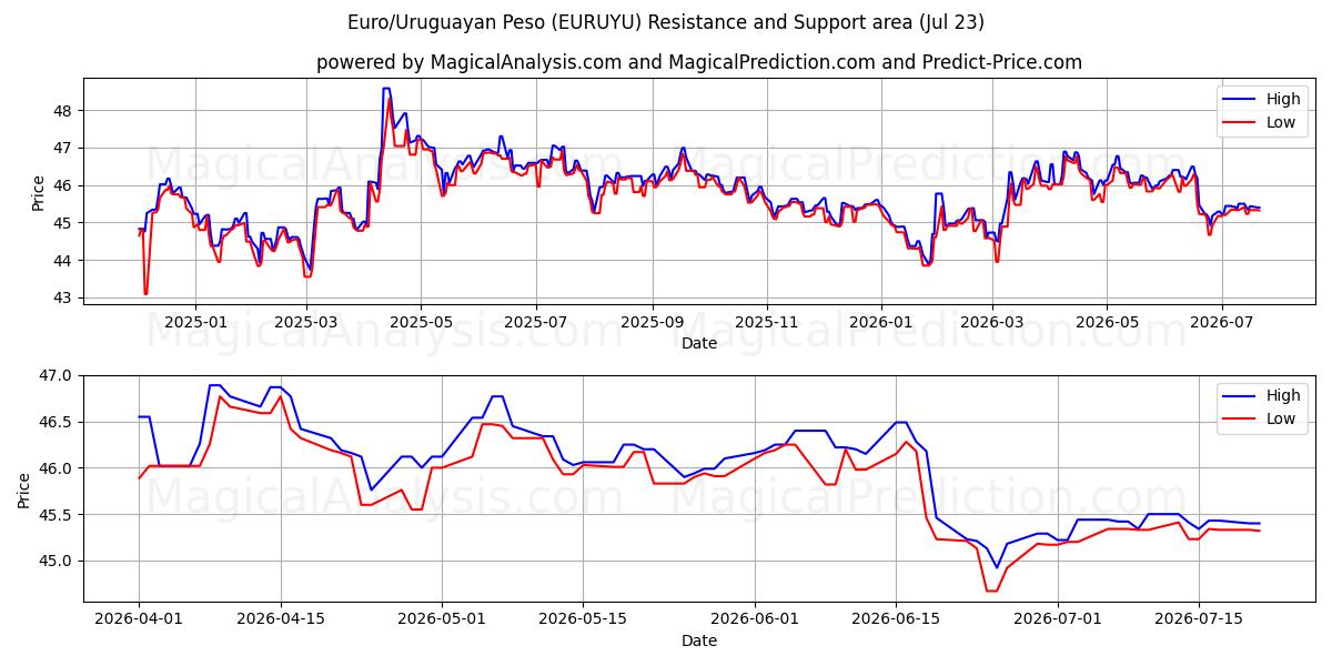 Euro/uruguayansk peso (EURUYU) Support and Resistance area (22 Jul) 