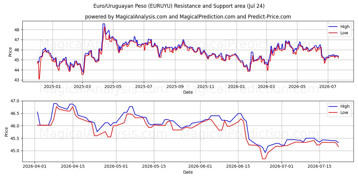  Euro/Peso uruguaiano (EURUYU) Support and Resistance area (23 Jul) 
