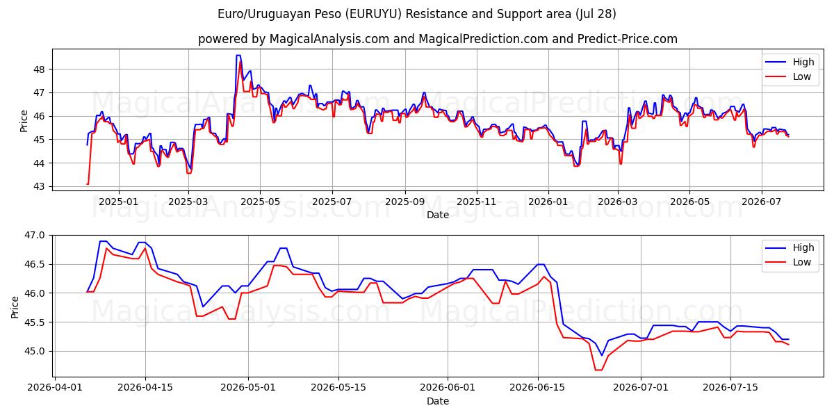  Euro/uruguayansk peso (EURUYU) Support and Resistance area (27 Jul) 