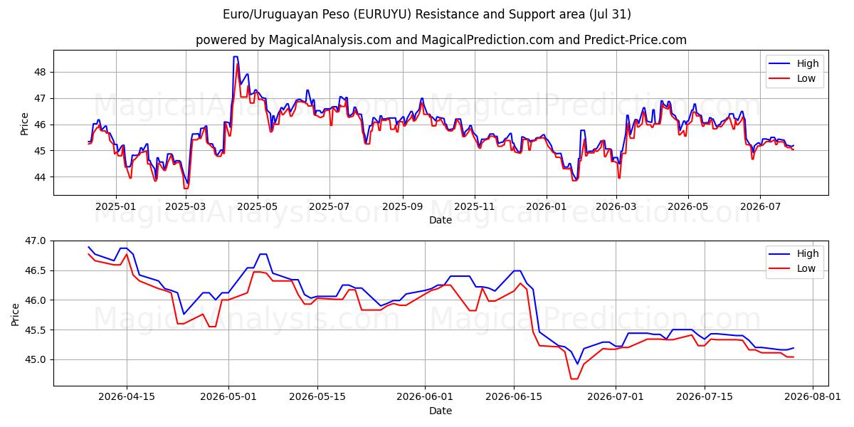  유로/우루과이 페소 (EURUYU) Support and Resistance area (30 Jul) 