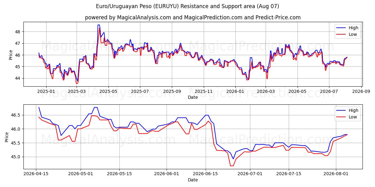  یورو/پزو اروگوئه (EURUYU) Support and Resistance area (06 Aug) 