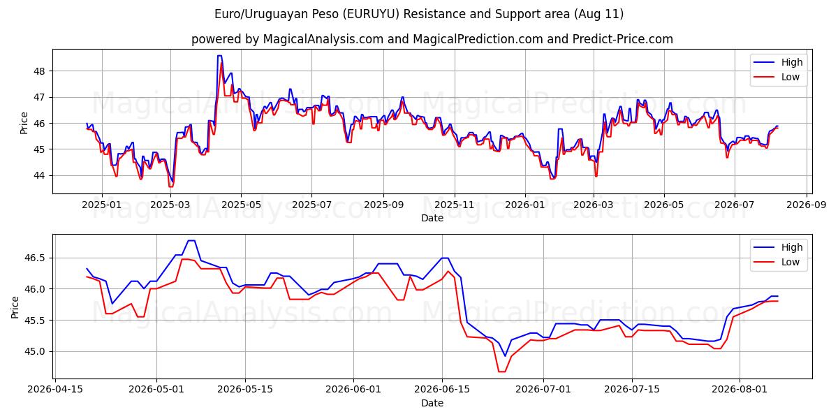  ユーロ/ウルグアイペソ (EURUYU) Support and Resistance area (10 Aug) 