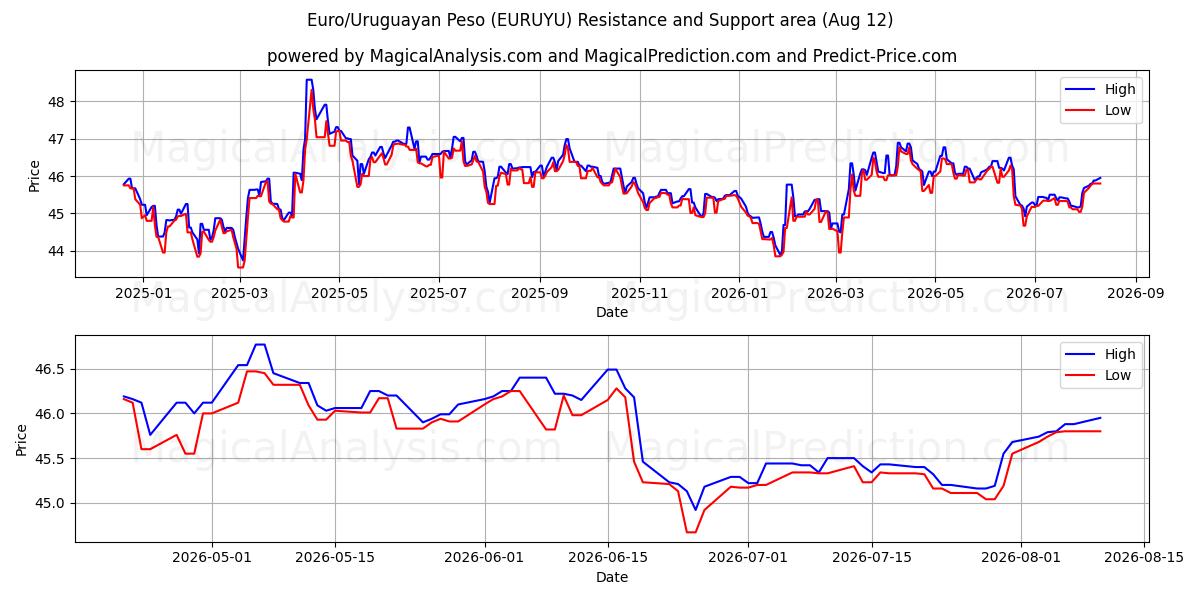  Euro/Uruguayan Peso (EURUYU) Support and Resistance area (11 Aug) 