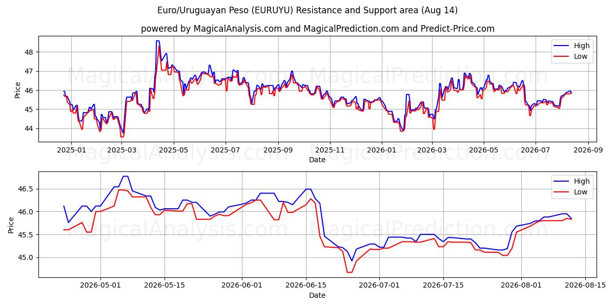  Euro/Uruguay Pesosu (EURUYU) Support and Resistance area (13 Aug) 
