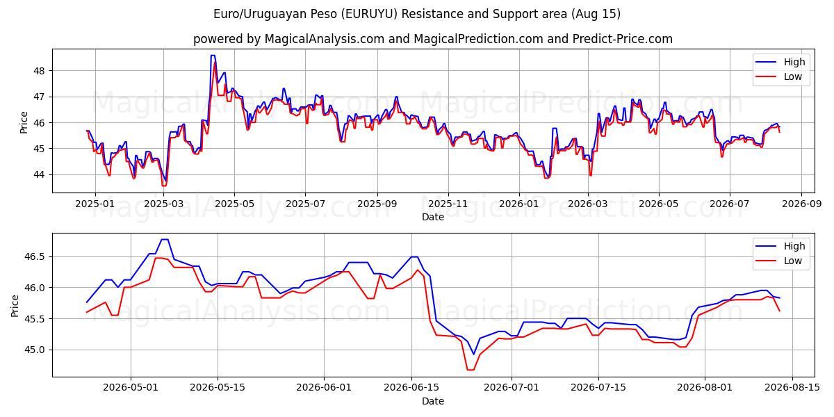  यूरो/उरुग्वे पेसो (EURUYU) Support and Resistance area (14 Aug) 