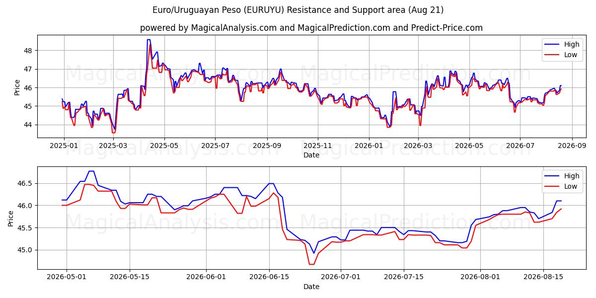  유로/우루과이 페소 (EURUYU) Support and Resistance area (19 Aug) 