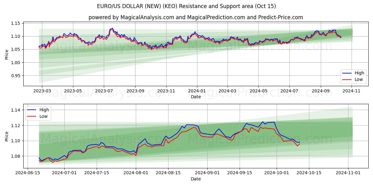  EURO/US DOLLARI (UUSI) (KEO) Support and Resistance area (15 Oct) 