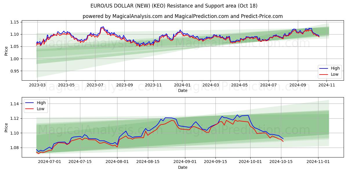  EURO/US DOLLAR (NEW) (KEO) Support and Resistance area (18 Oct) 