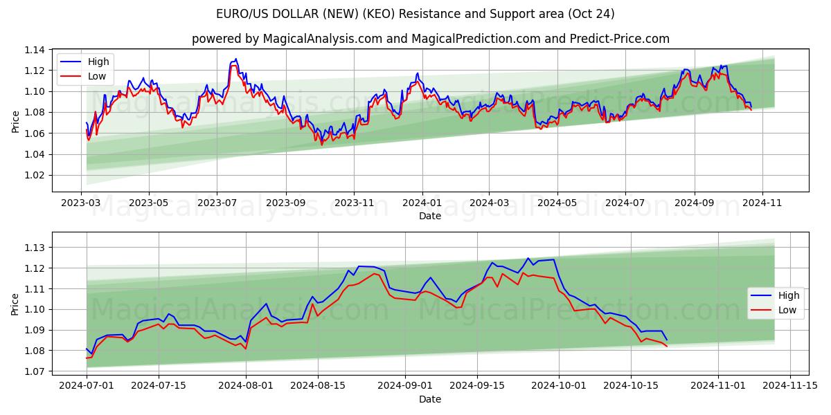  EURO/US DOLLAR (NEW) (KEO) Support and Resistance area (24 Oct) 