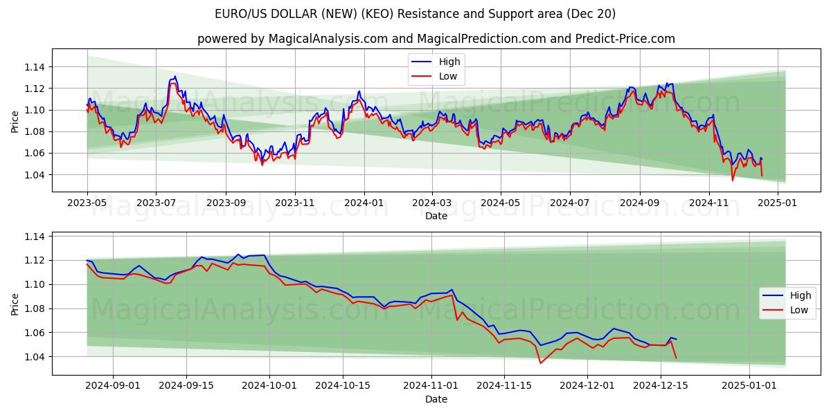  EURO/DÓLAR ESTADOUNIDENSE (NUEVO) (KEO) Support and Resistance area (20 Dec) 