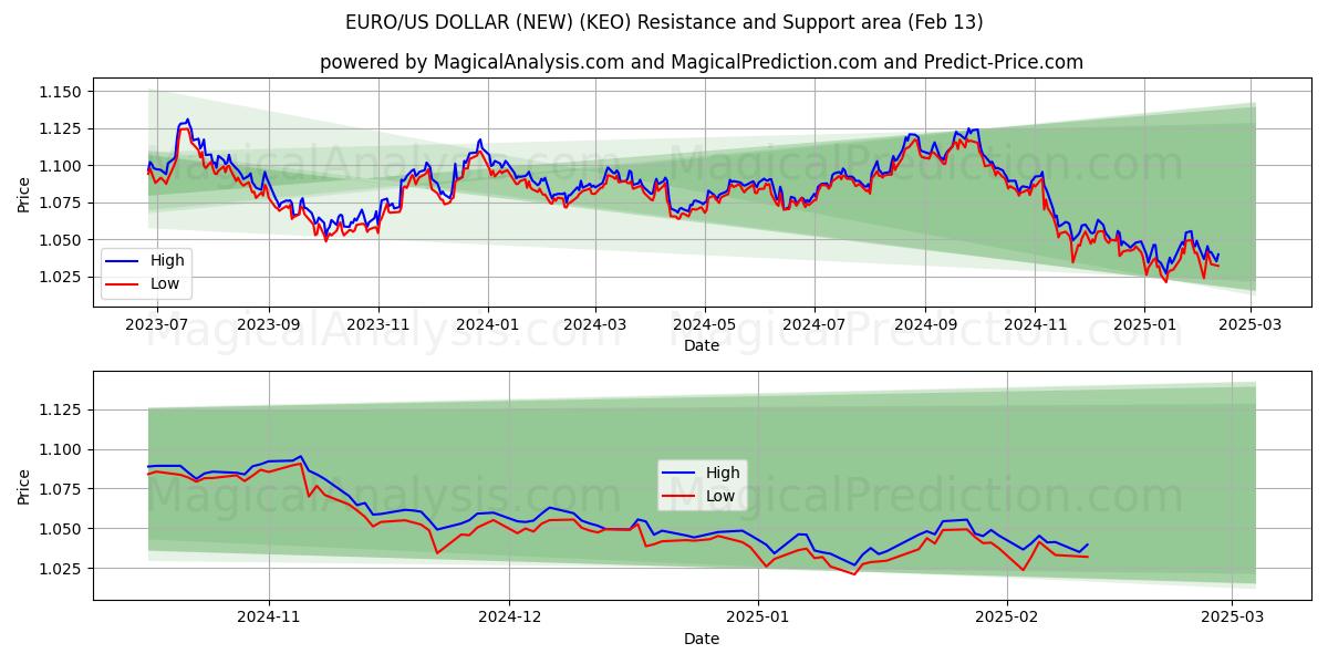  EURO/US DOLLAR (NY) (KEO) Support and Resistance area (04 Feb) 