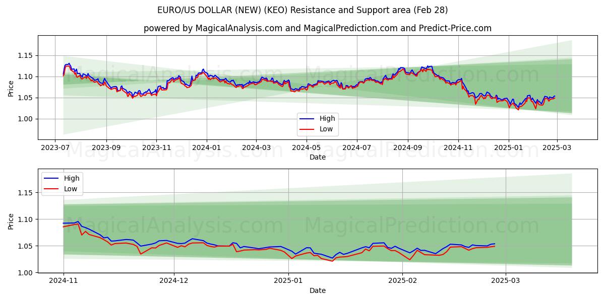  ユーロ/米ドル (新規) (KEO) Support and Resistance area (28 Feb) 