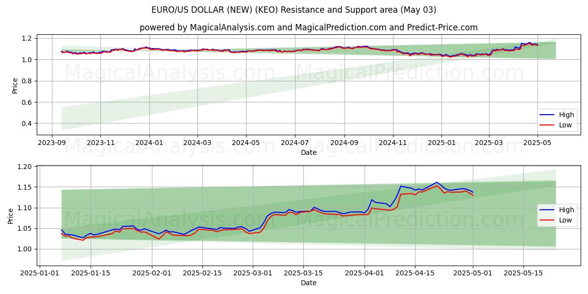 یورو/دلار آمریکا (جدید) (KEO) Support and Resistance area (03 May) یورو/دلار آمریکا (جدید) (KEO) Support and Resistance area (03 May)