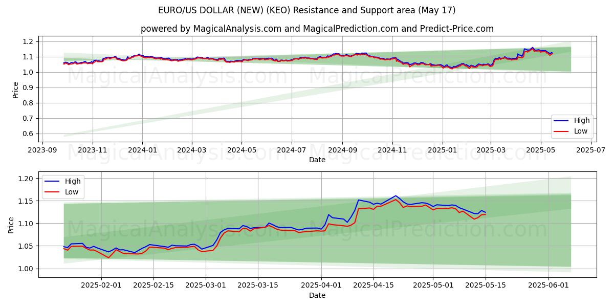  EURO/US-DOLLAR (NEU) (KEO) Support and Resistance area (17 May) 
