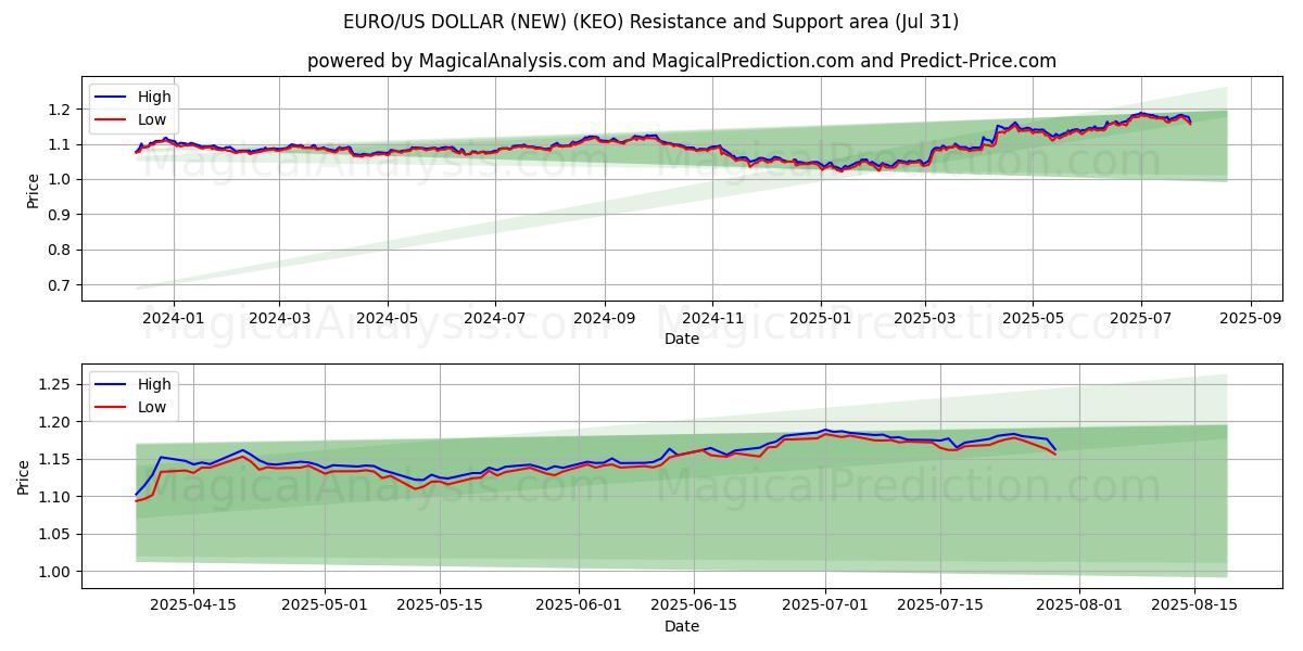  EURO/DÓLAR ESTADOUNIDENSE (NUEVO) (KEO) Support and Resistance area (29 Jul) 