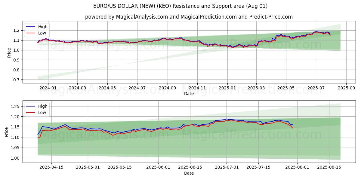  EURO/US-DOLLAR (NEU) (KEO) Support and Resistance area (30 Jul) 