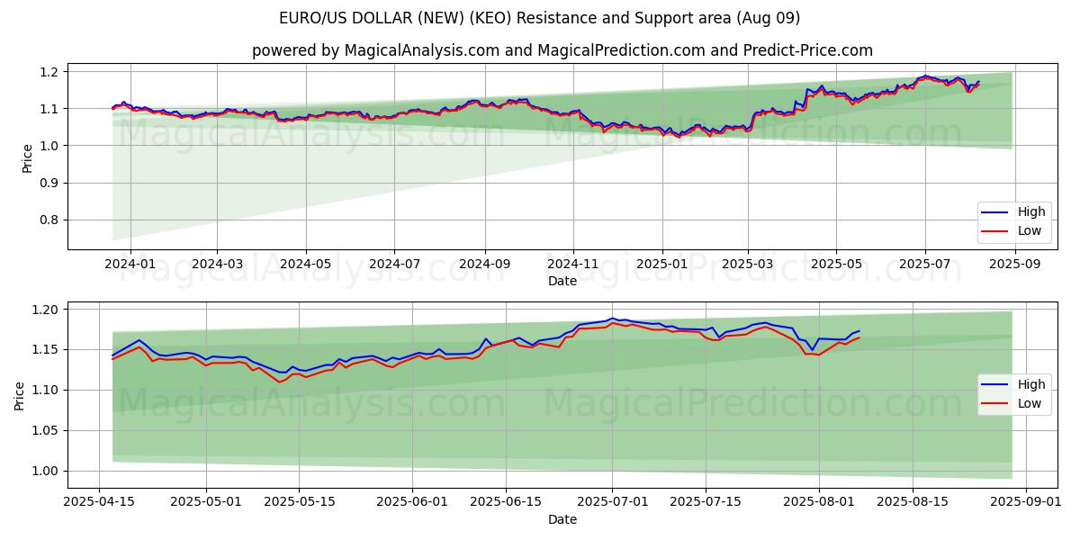  یورو/دلار آمریکا (جدید) (KEO) Support and Resistance area (08 Aug) 