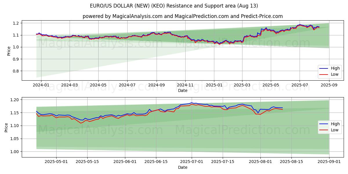  EURO/US DOLLAR (NIEUW) (KEO) Support and Resistance area (11 Aug) 