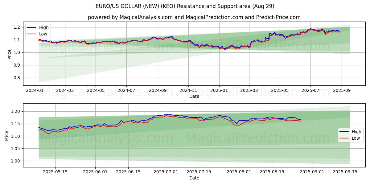  ЕВРО/ДОЛЛАР США (НОВЫЙ) (KEO) Support and Resistance area (28 Aug) 
