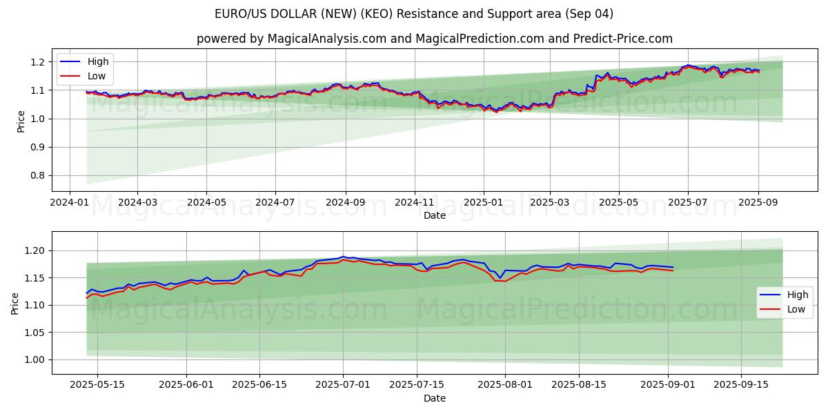  EURO/US DOLLAR (NIEUW) (KEO) Support and Resistance area (29 Aug) 