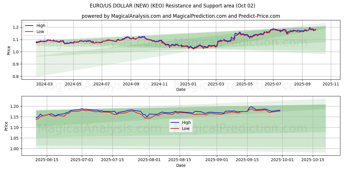  EURO/US DOLLAR (NIEUW) (KEO) Support and Resistance area (01 Oct) 