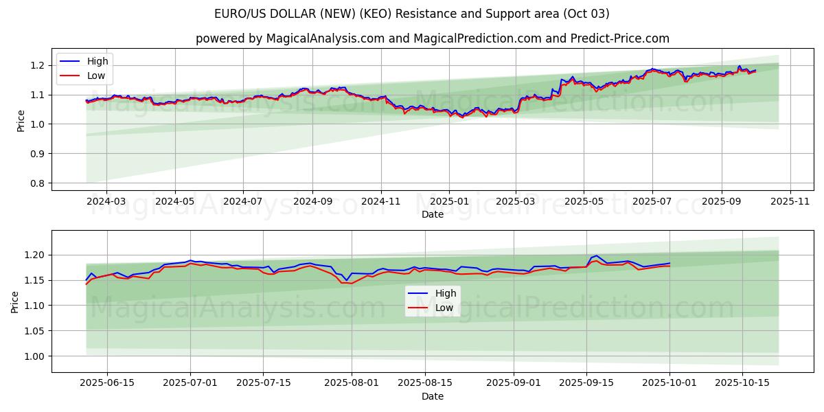  EURO/DOLLAR AMÉRICAIN (NOUVEAU) (KEO) Support and Resistance area (02 Oct) 