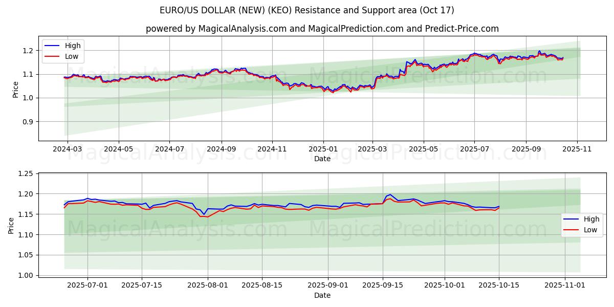 EURO/US DOLLAR (NY) (KEO) Support and Resistance area (16 Oct) 