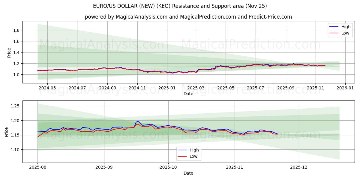  EURO/US DOLLAR (NIEUW) (KEO) Support and Resistance area (24 Nov) 
