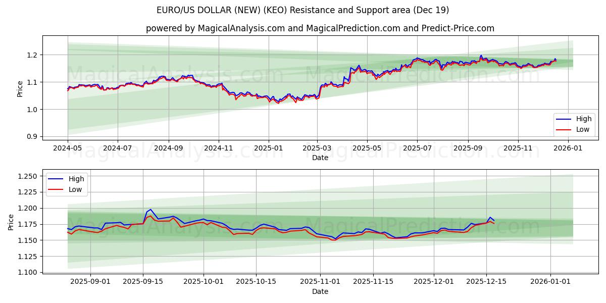  EURO/DÓLAR ESTADOUNIDENSE (NUEVO) (KEO) Support and Resistance area (18 Dec) 