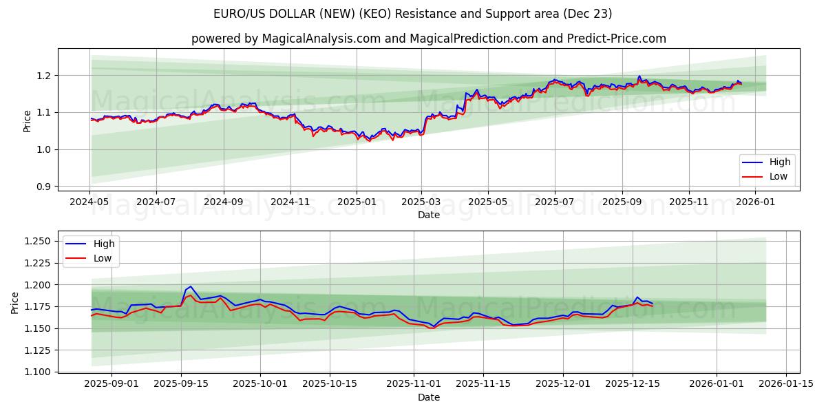  EURO/US DOLLAR (NY) (KEO) Support and Resistance area (22 Dec) 