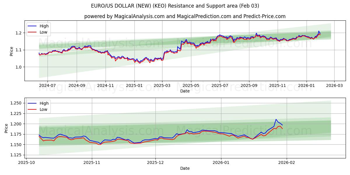  EURO/US DOLLAR (NY) (KEO) Support and Resistance area (02 Feb) 