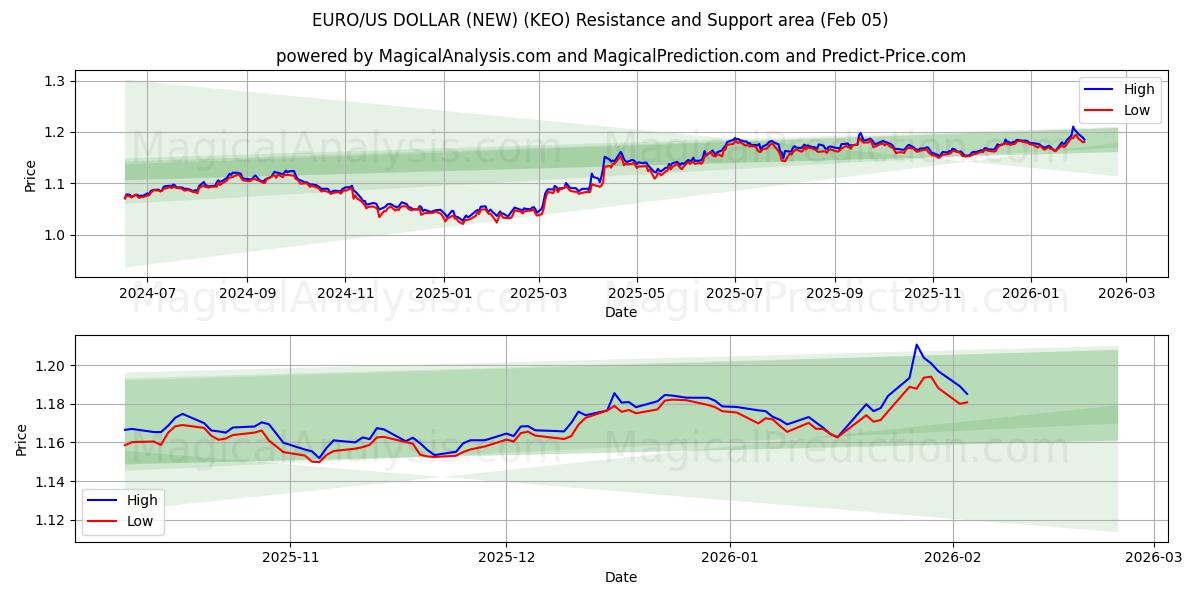  ユーロ/米ドル (新規) (KEO) Support and Resistance area (04 Feb) 