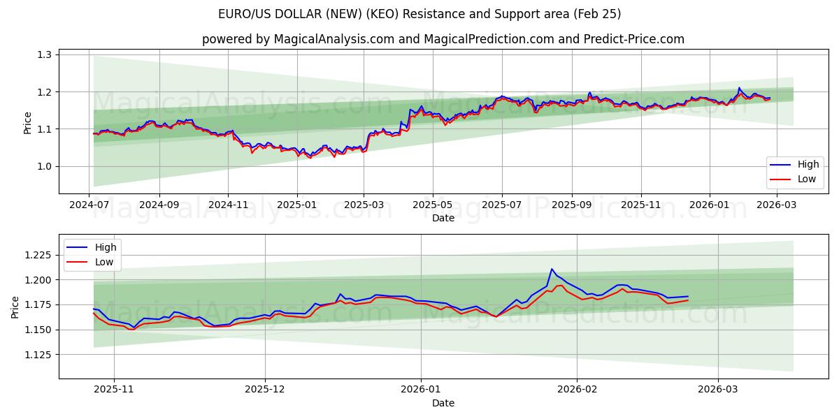  ユーロ/米ドル (新規) (KEO) Support and Resistance area (24 Feb) 
