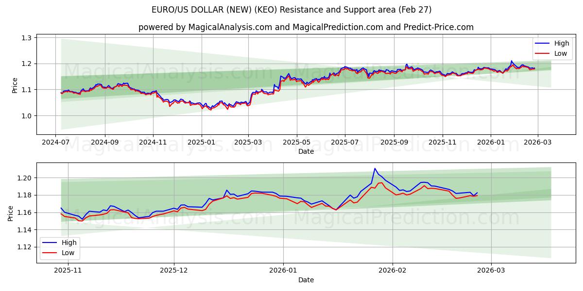  EURO/US DOLLARI (UUSI) (KEO) Support and Resistance area (26 Feb) 