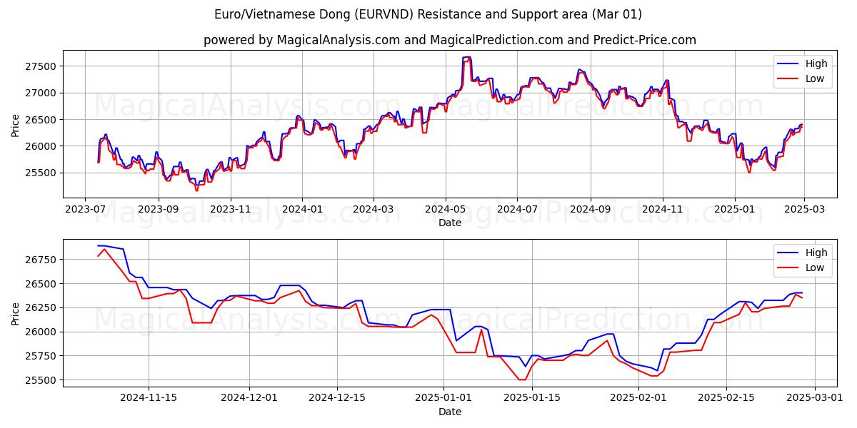  Euro/vietnamesisk Dong (EURVND) Support and Resistance area (01 Mar) 