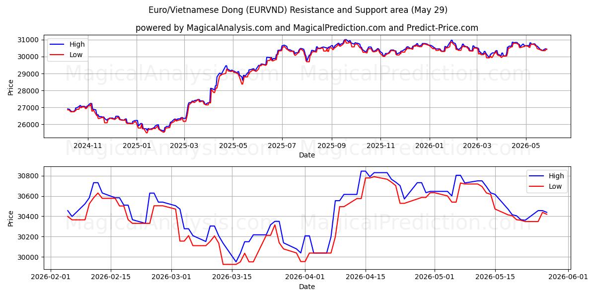  유로/베트남 동 (EURVND) Support and Resistance area (28 May) 