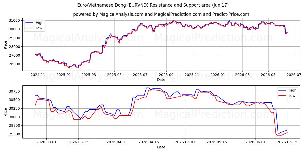 欧元/越南盾 (EURVND) Support and Resistance area (09 Jun) 