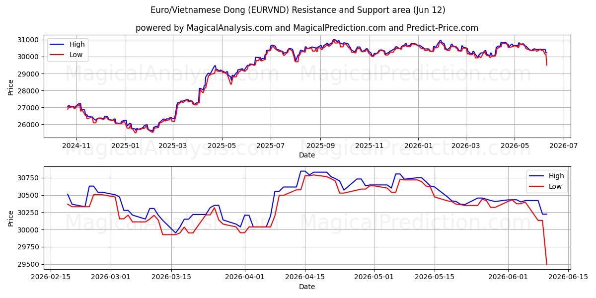  欧元/越南盾 (EURVND) Support and Resistance area (11 Jun) 