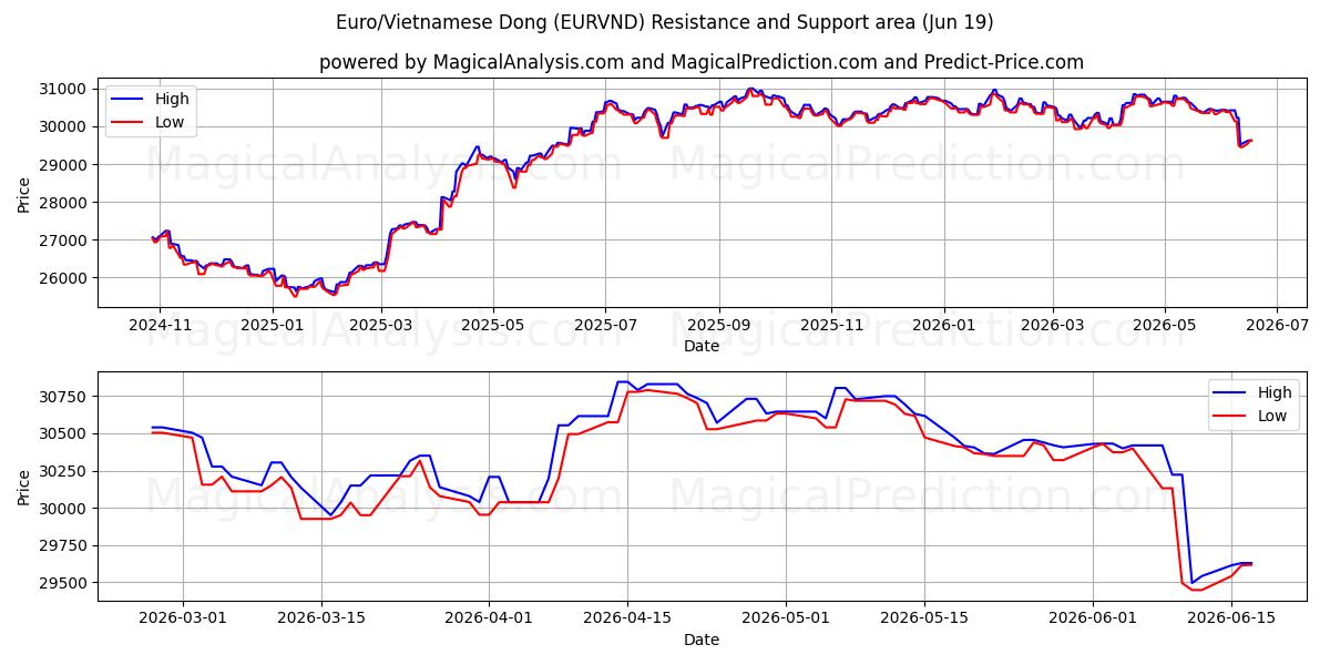  یورو/دونگ ویتنام (EURVND) Support and Resistance area (18 Jun) 