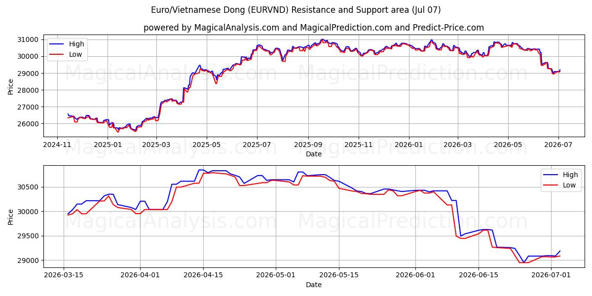  Dong europeu/vietnamita (EURVND) Support and Resistance area (06 Jul) 