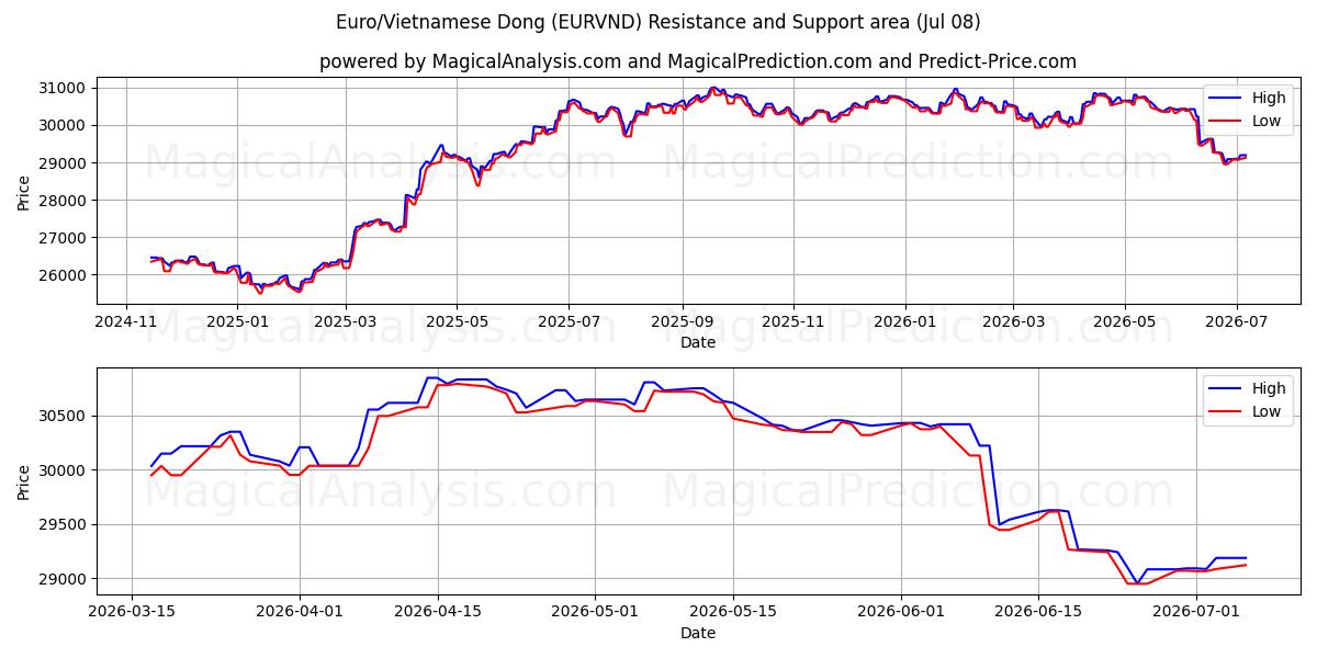  Euro/Vietnamesischer Dong (EURVND) Support and Resistance area (07 Jul) 