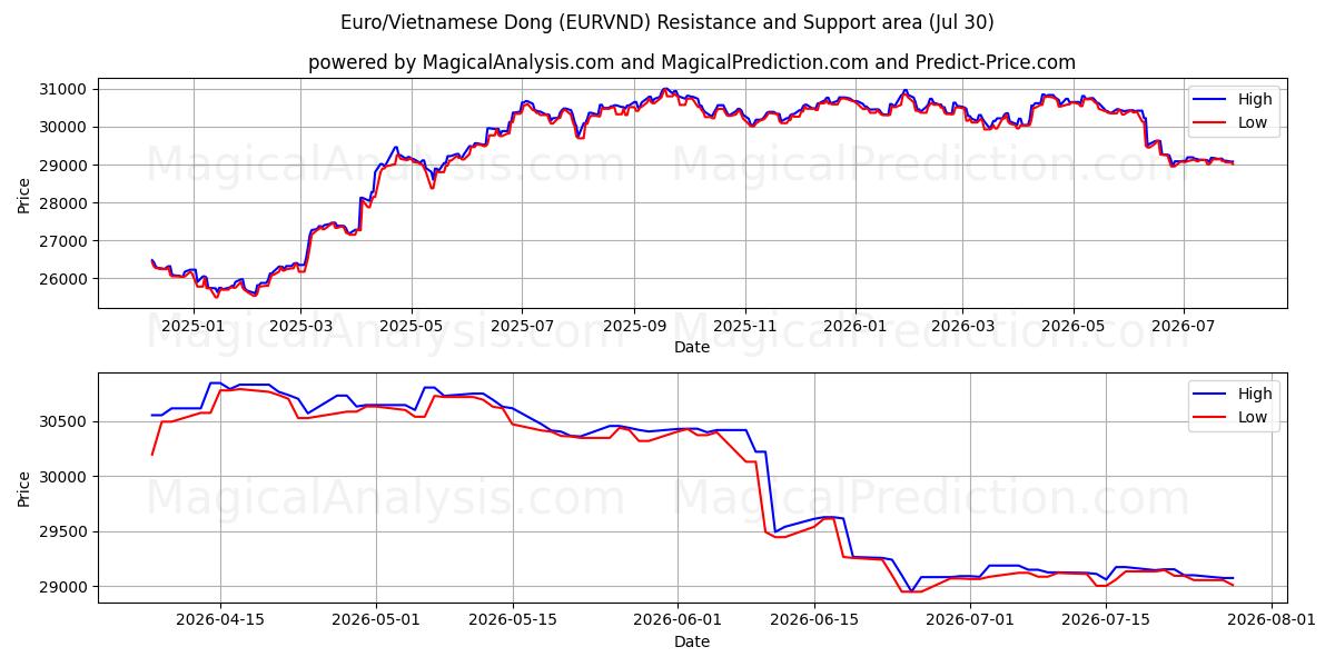  Dong europeu/vietnamita (EURVND) Support and Resistance area (29 Jul) 