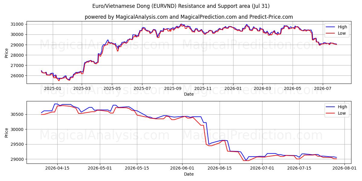  Euro/Vietnamesisk Dong (EURVND) Support and Resistance area (30 Jul) 